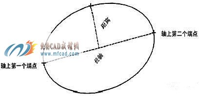 AutoCAD椭圆